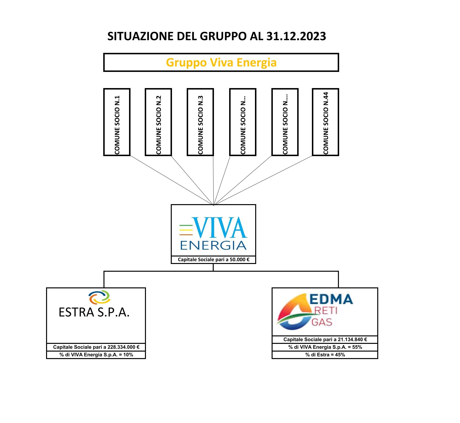 Il Gruppo Viva Energia